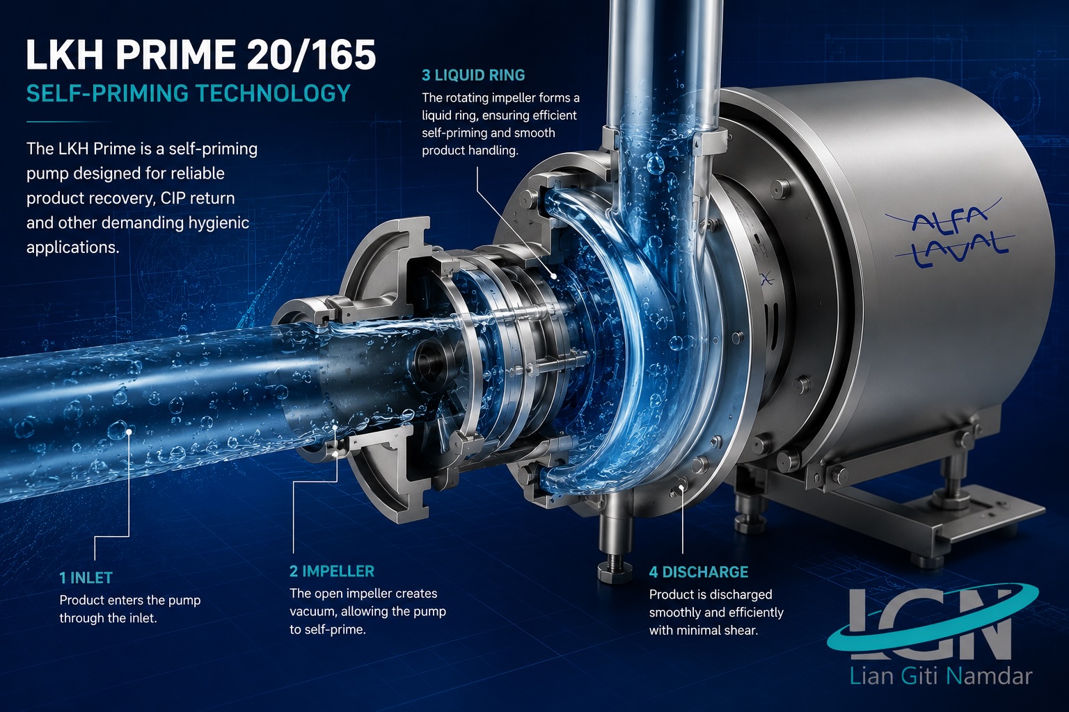 Alfa Laval LKH Prime pump cutaway view showing self priming technology